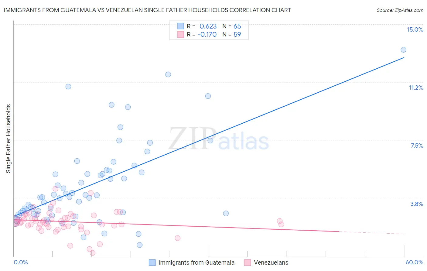 Immigrants from Guatemala vs Venezuelan Single Father Households
