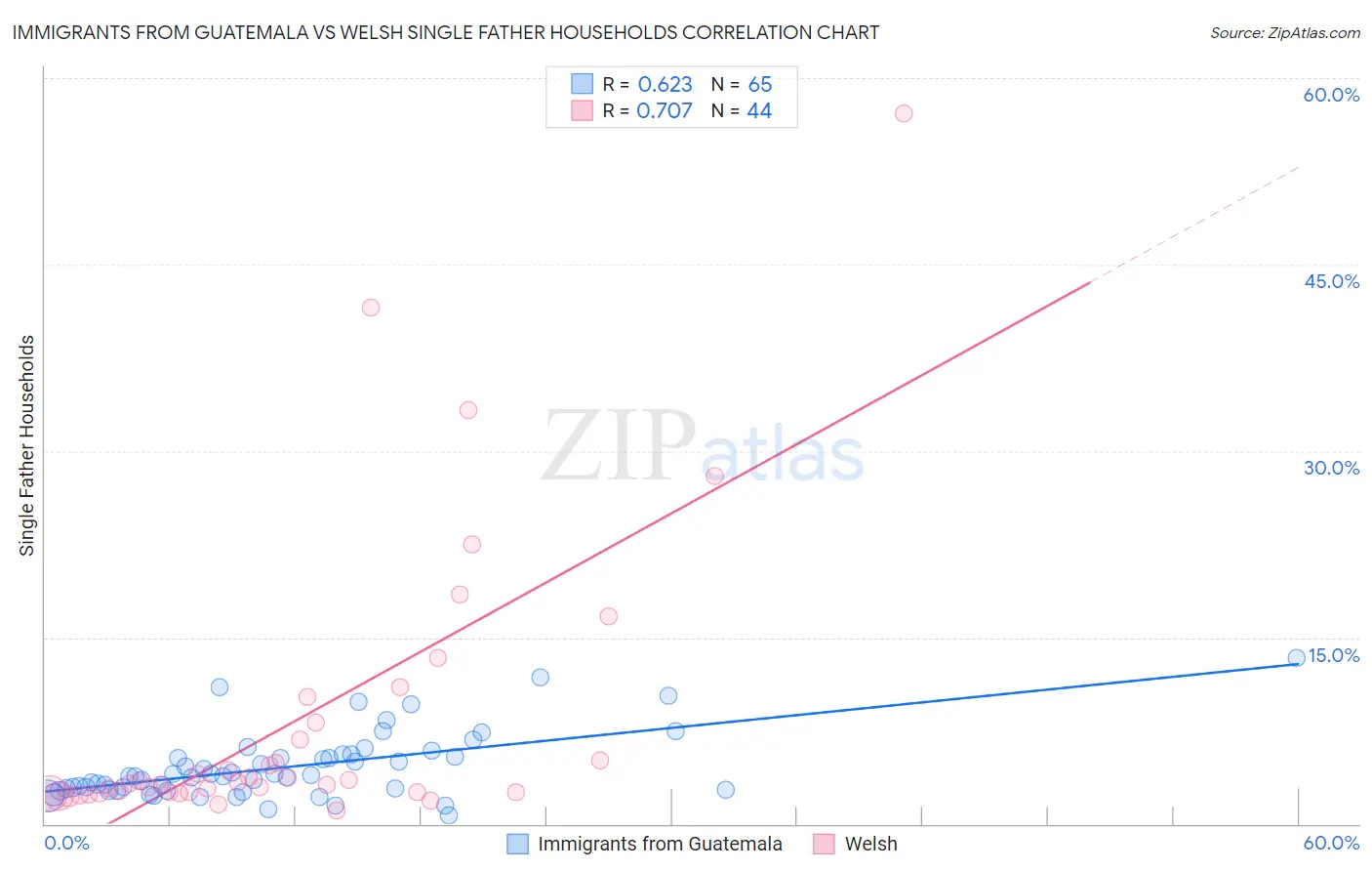 Immigrants from Guatemala vs Welsh Single Father Households