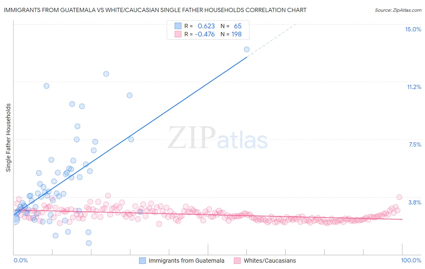 Immigrants from Guatemala vs White/Caucasian Single Father Households