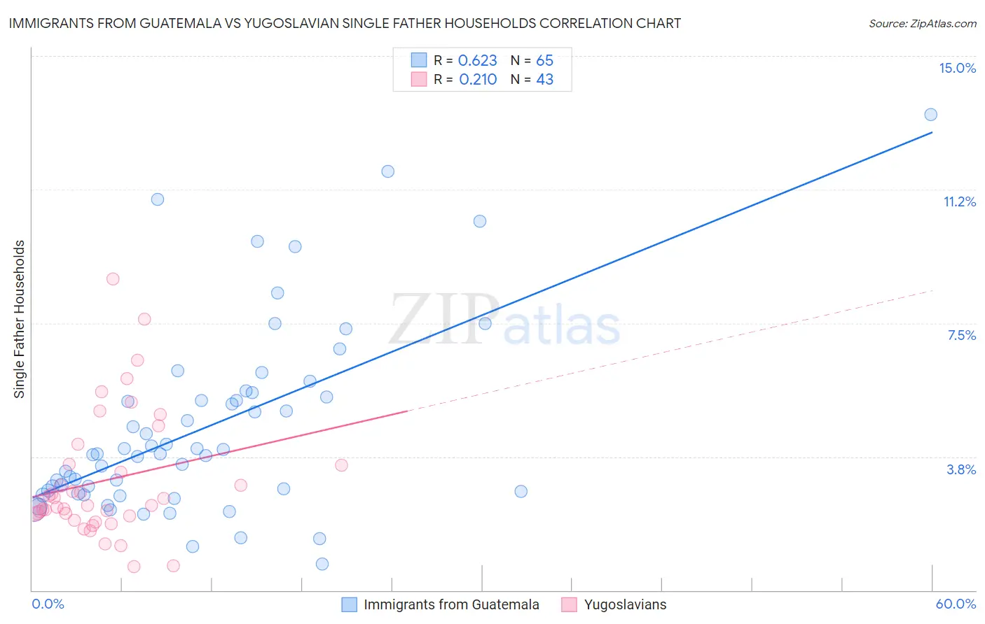 Immigrants from Guatemala vs Yugoslavian Single Father Households