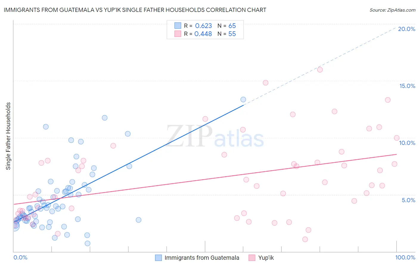 Immigrants from Guatemala vs Yup'ik Single Father Households