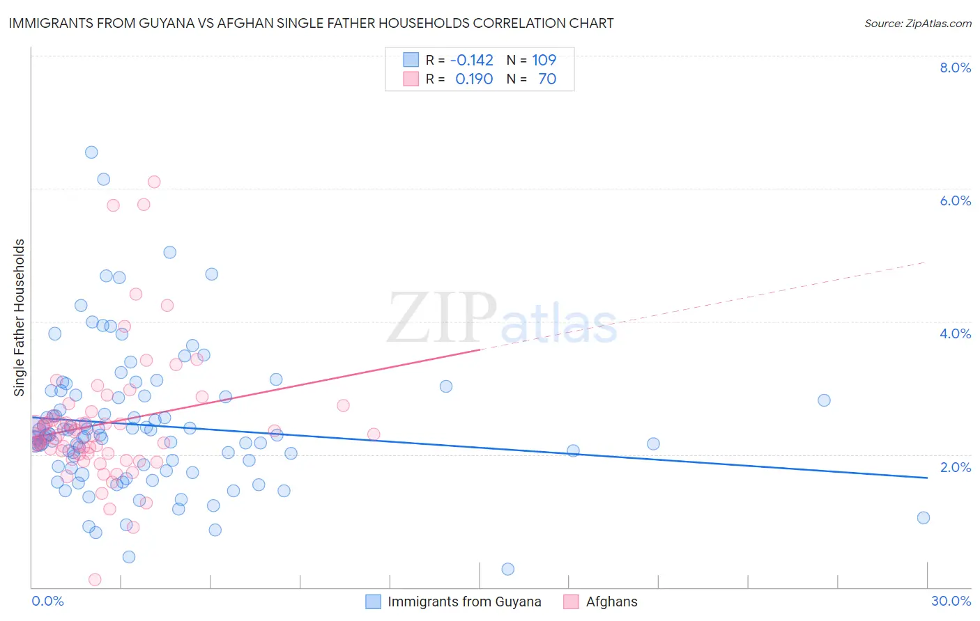 Immigrants from Guyana vs Afghan Single Father Households