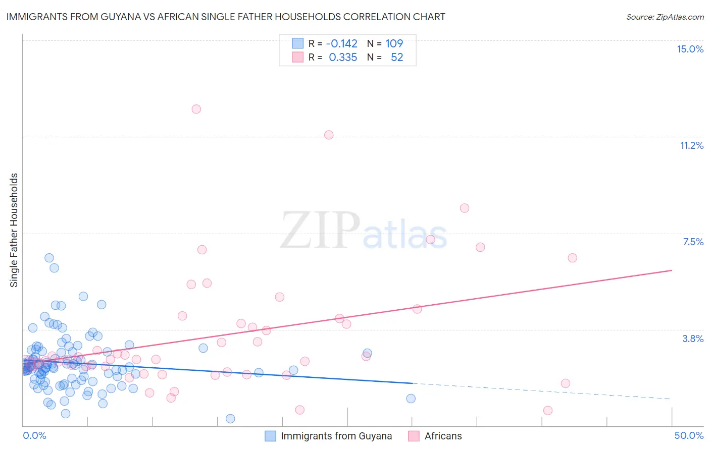 Immigrants from Guyana vs African Single Father Households