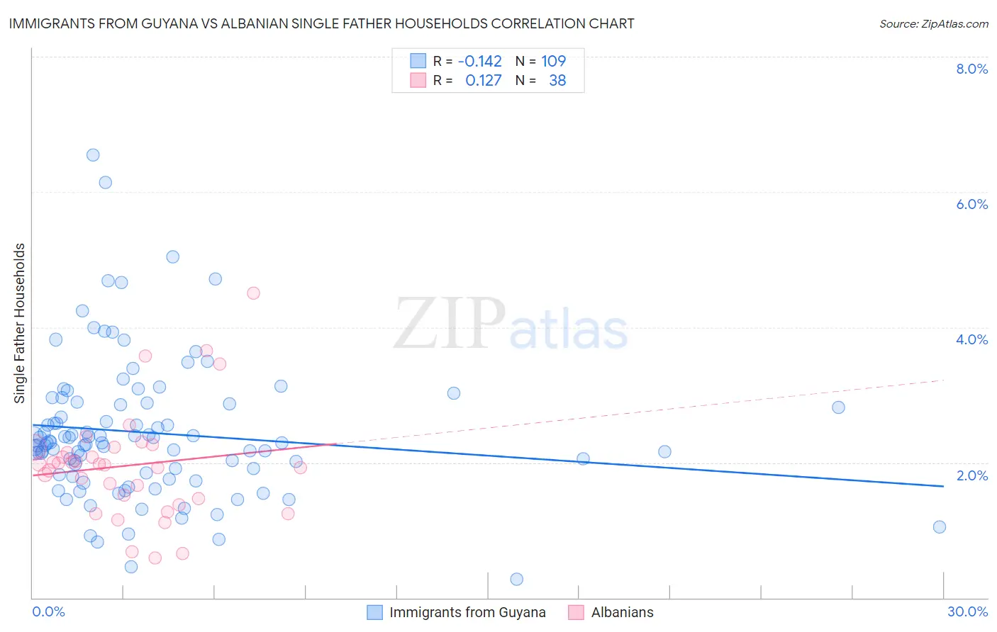 Immigrants from Guyana vs Albanian Single Father Households