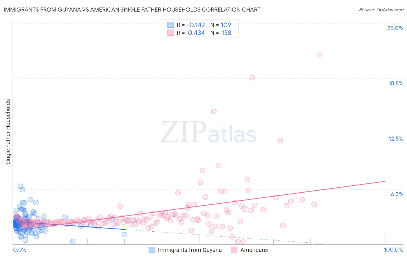 Immigrants from Guyana vs American Single Father Households