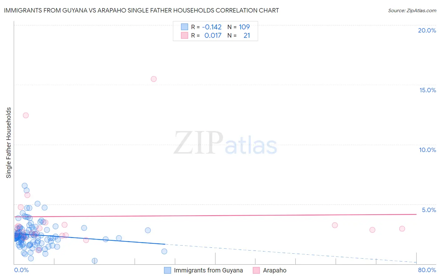 Immigrants from Guyana vs Arapaho Single Father Households