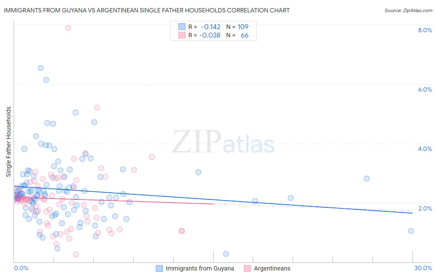 Immigrants from Guyana vs Argentinean Single Father Households