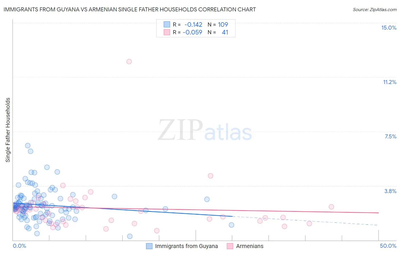 Immigrants from Guyana vs Armenian Single Father Households