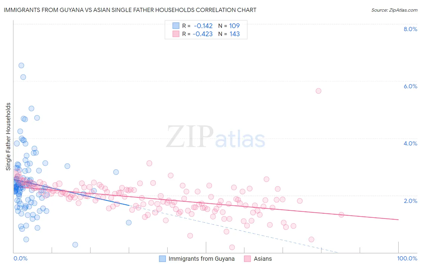 Immigrants from Guyana vs Asian Single Father Households