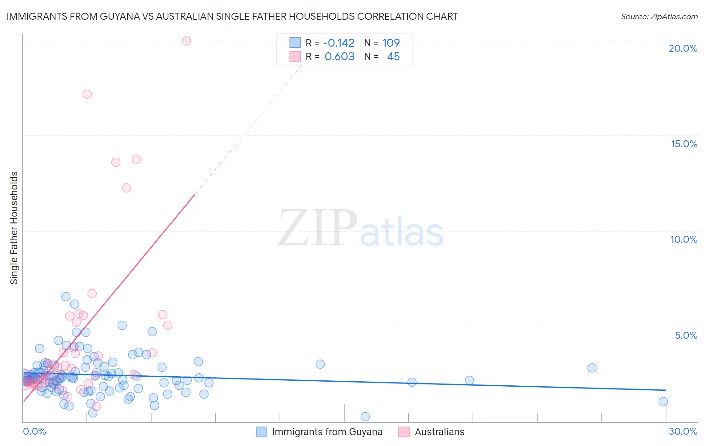 Immigrants from Guyana vs Australian Single Father Households