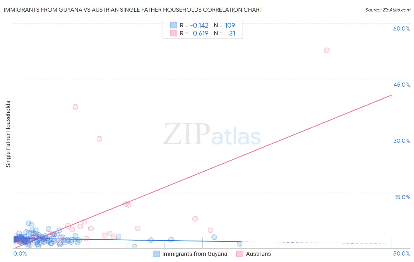 Immigrants from Guyana vs Austrian Single Father Households