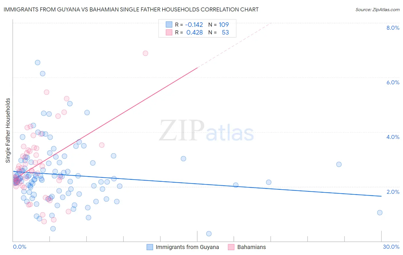 Immigrants from Guyana vs Bahamian Single Father Households