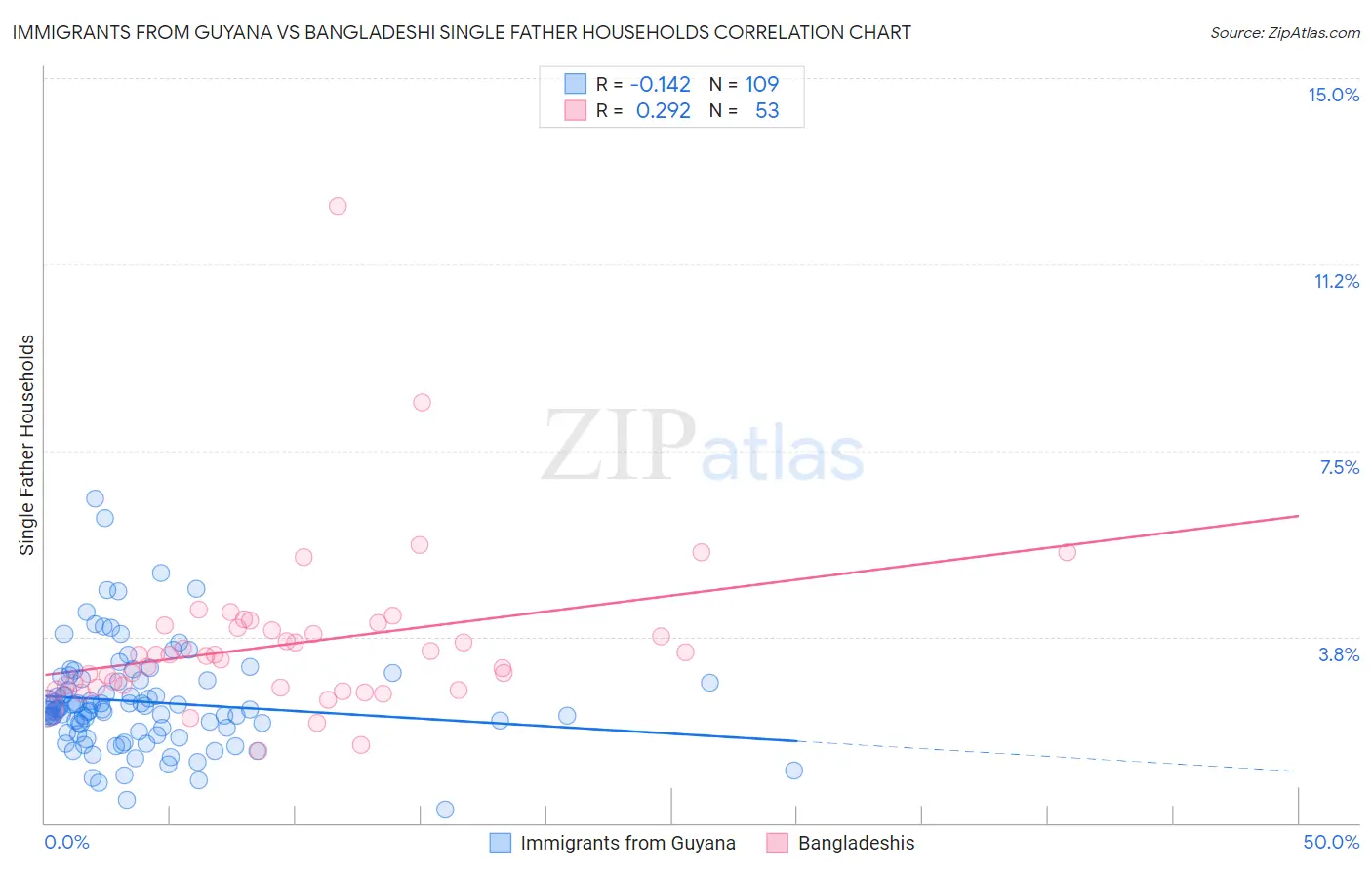 Immigrants from Guyana vs Bangladeshi Single Father Households