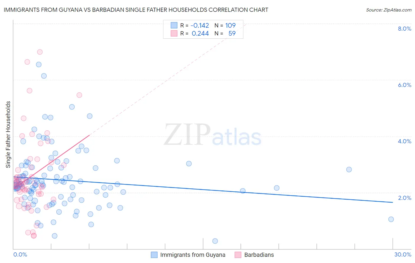 Immigrants from Guyana vs Barbadian Single Father Households