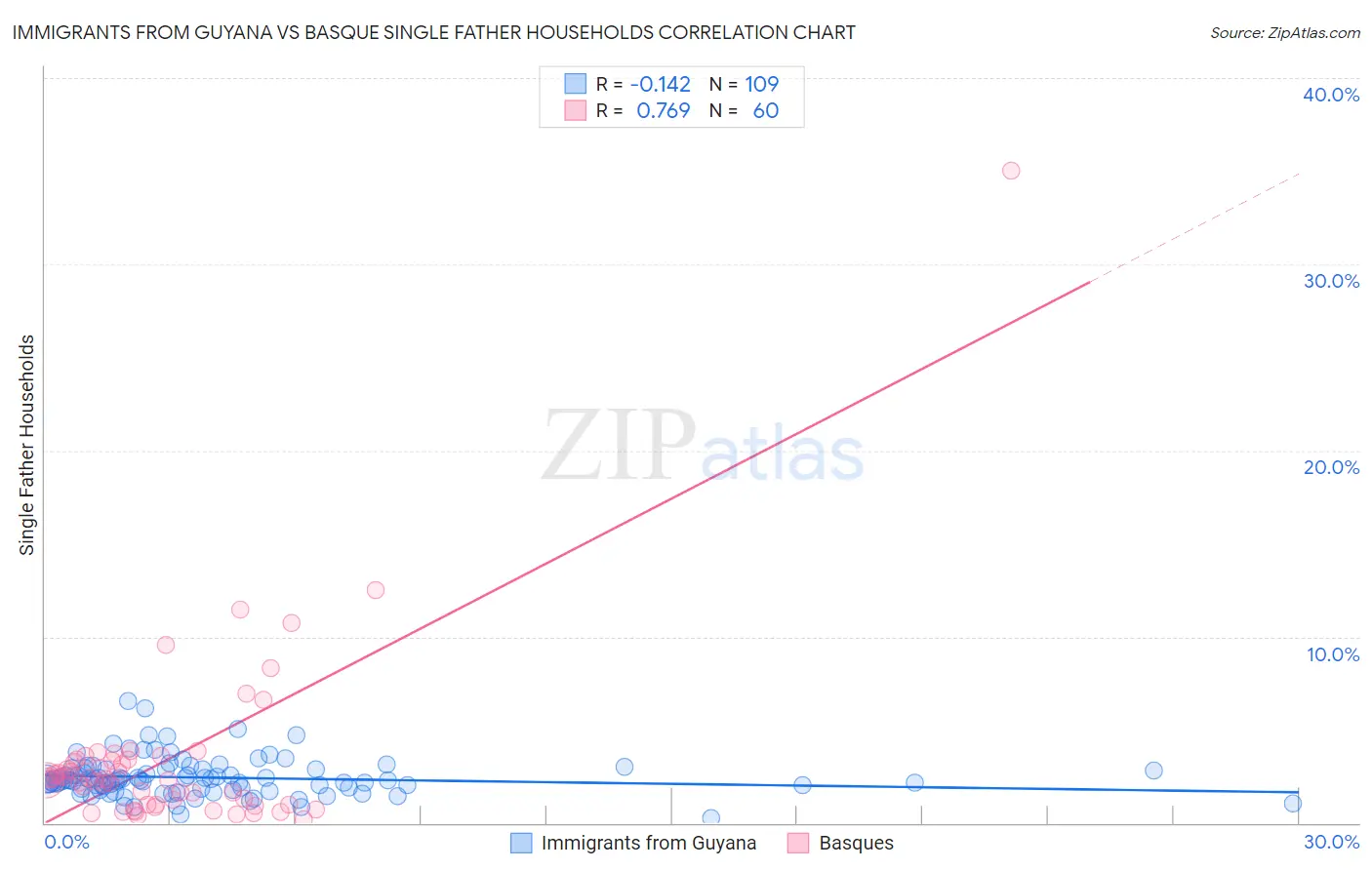 Immigrants from Guyana vs Basque Single Father Households