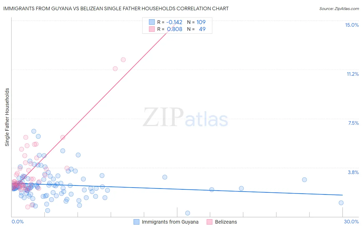 Immigrants from Guyana vs Belizean Single Father Households