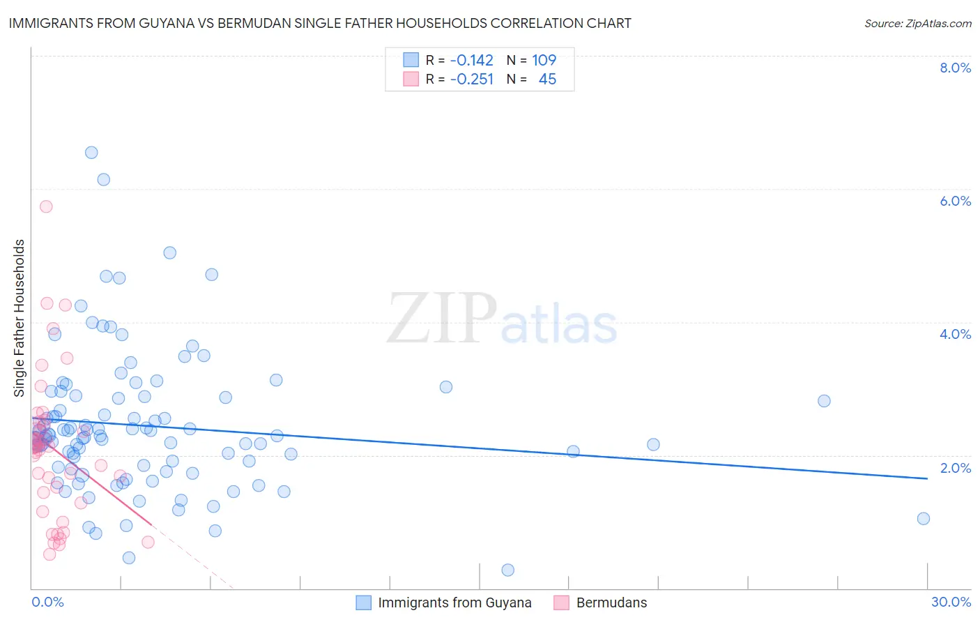 Immigrants from Guyana vs Bermudan Single Father Households