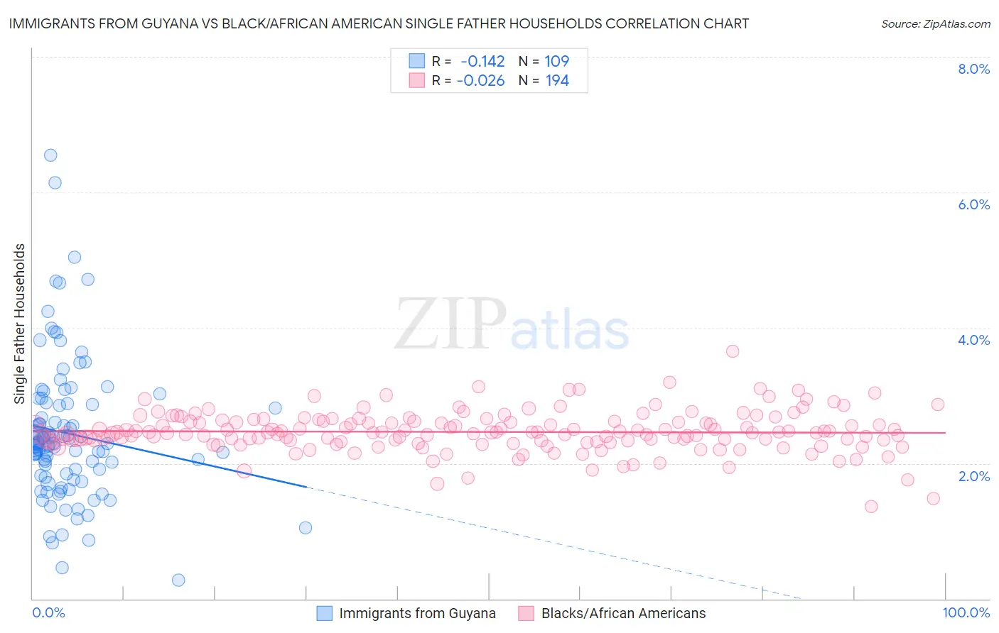 Immigrants from Guyana vs Black/African American Single Father Households