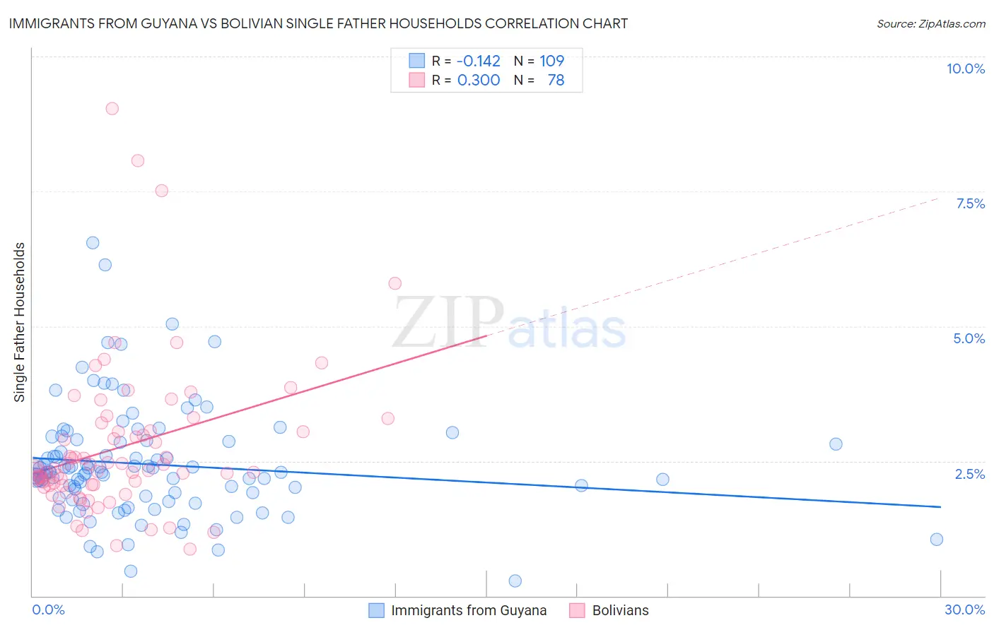 Immigrants from Guyana vs Bolivian Single Father Households