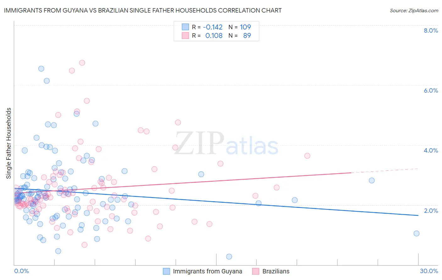 Immigrants from Guyana vs Brazilian Single Father Households