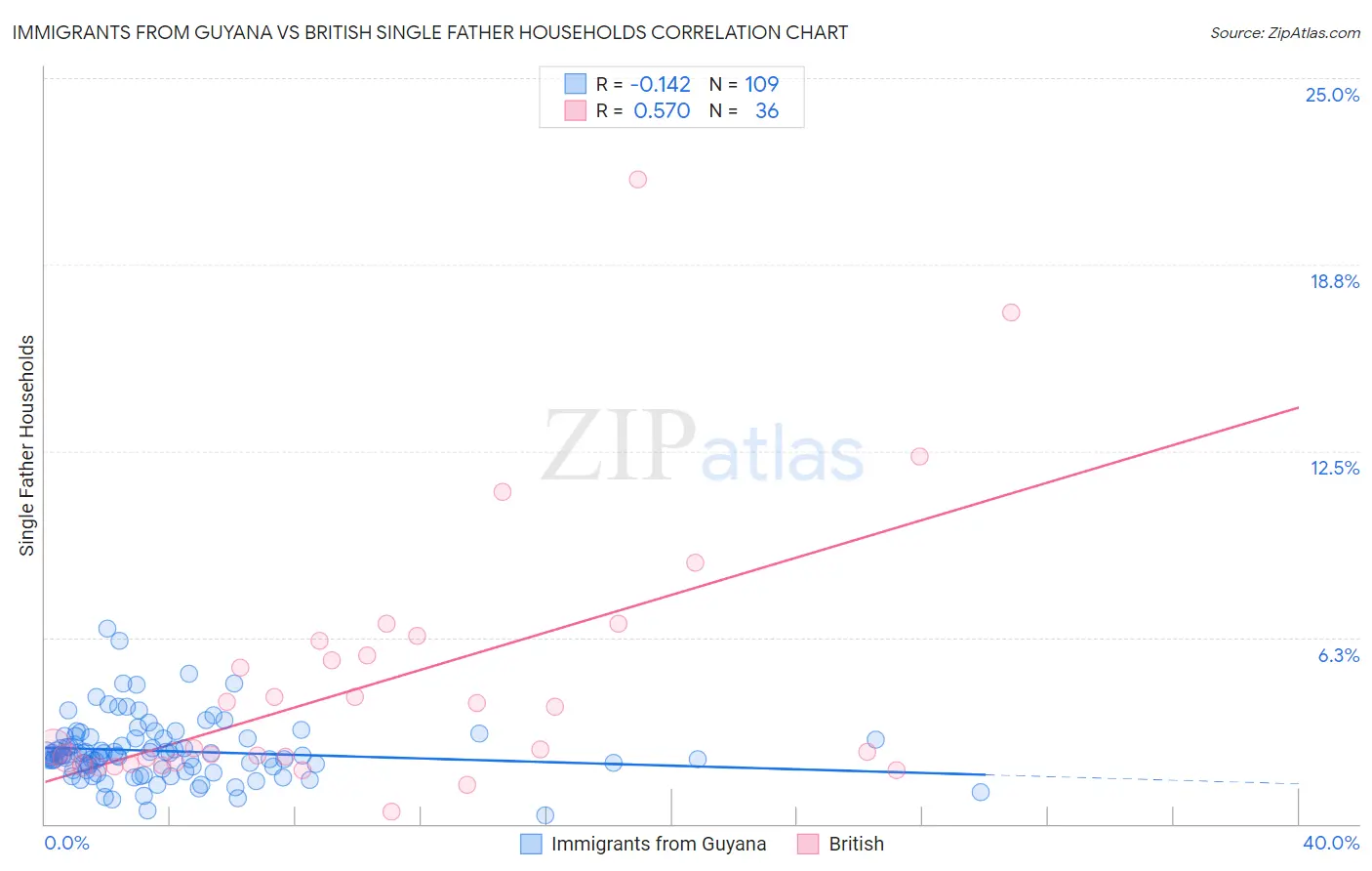 Immigrants from Guyana vs British Single Father Households