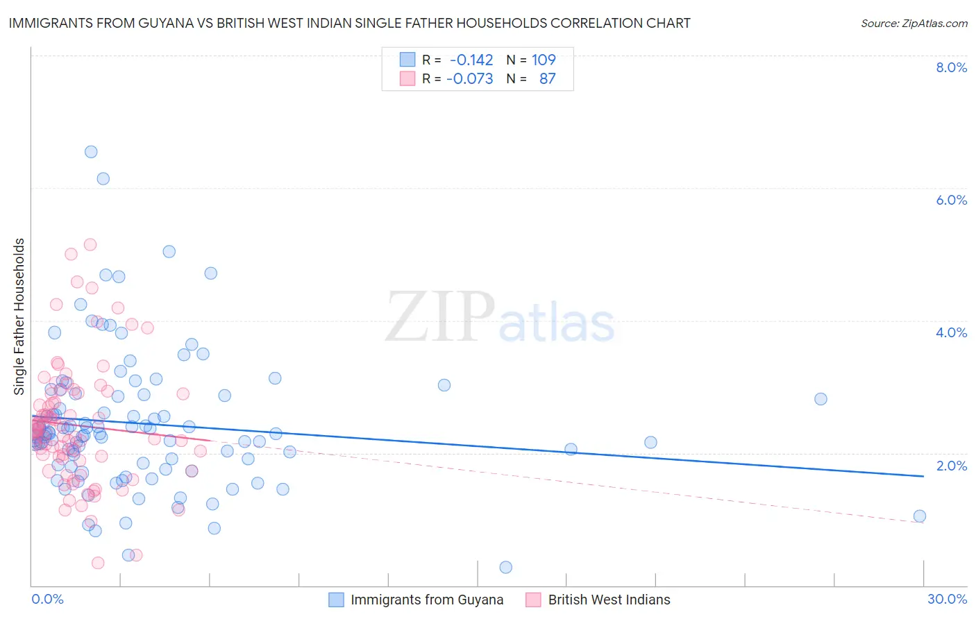 Immigrants from Guyana vs British West Indian Single Father Households
