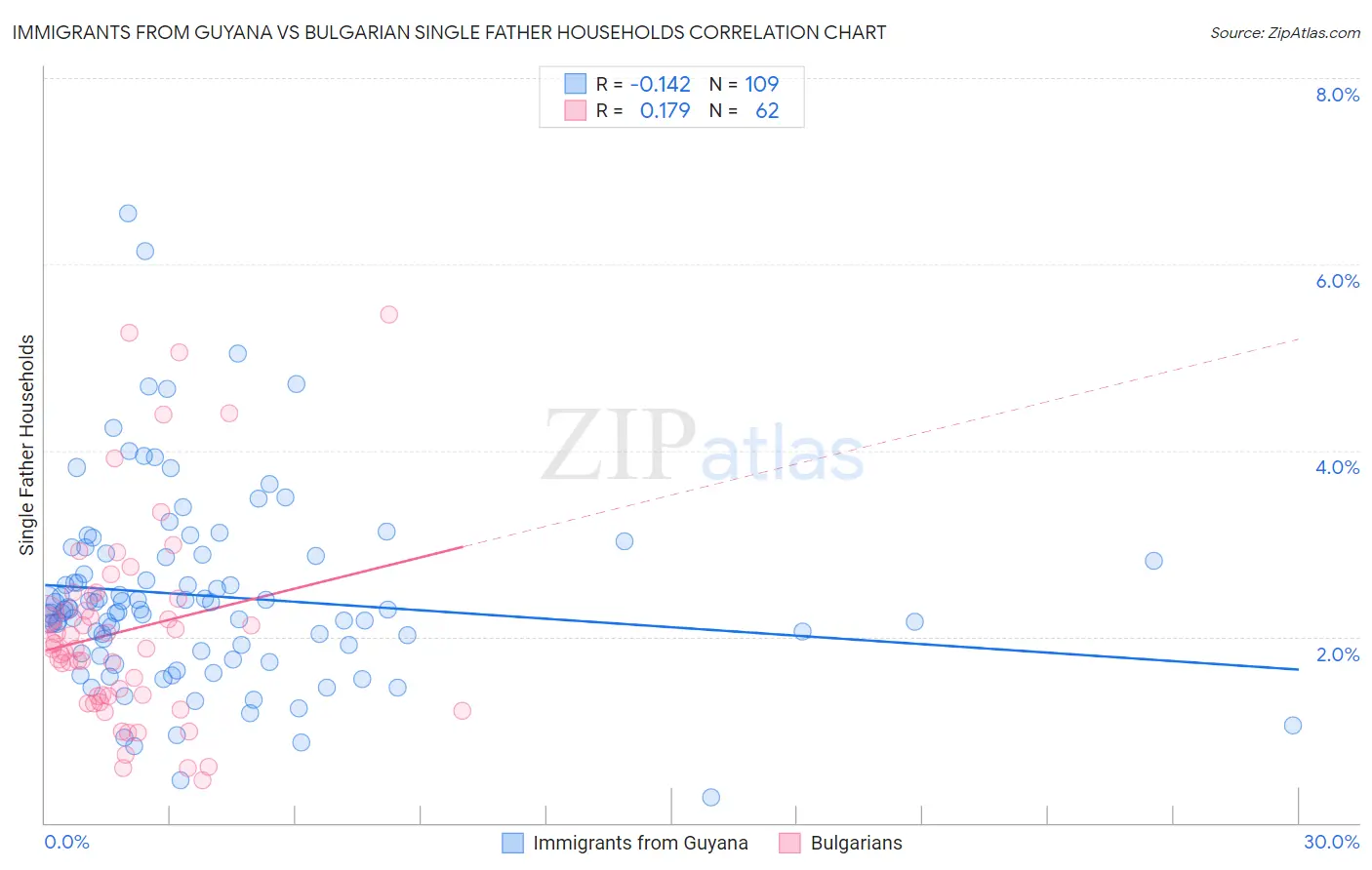 Immigrants from Guyana vs Bulgarian Single Father Households