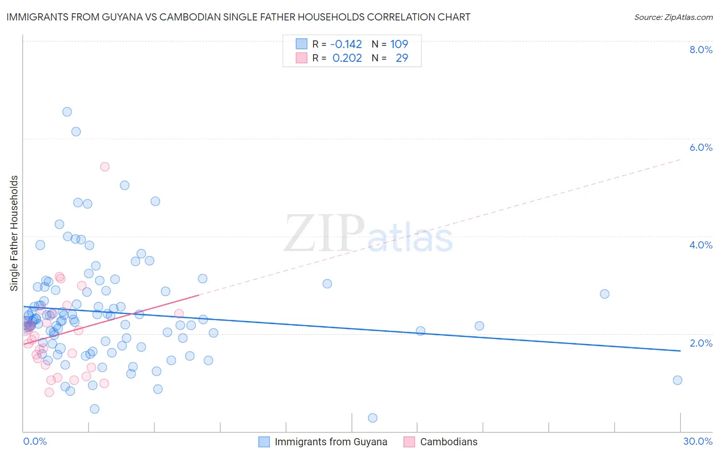 Immigrants from Guyana vs Cambodian Single Father Households