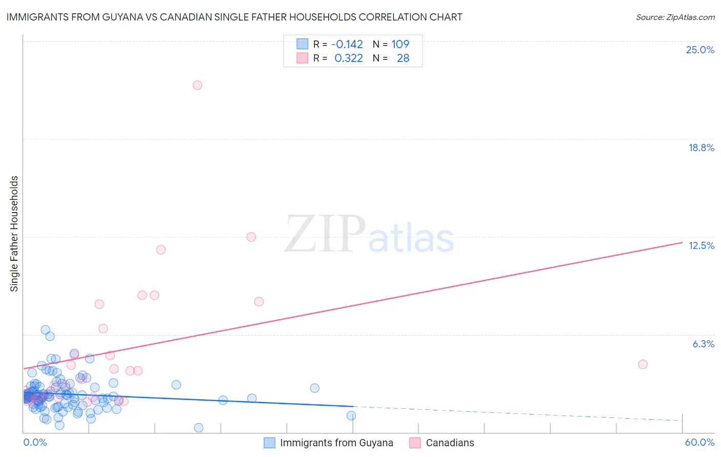 Immigrants from Guyana vs Canadian Single Father Households