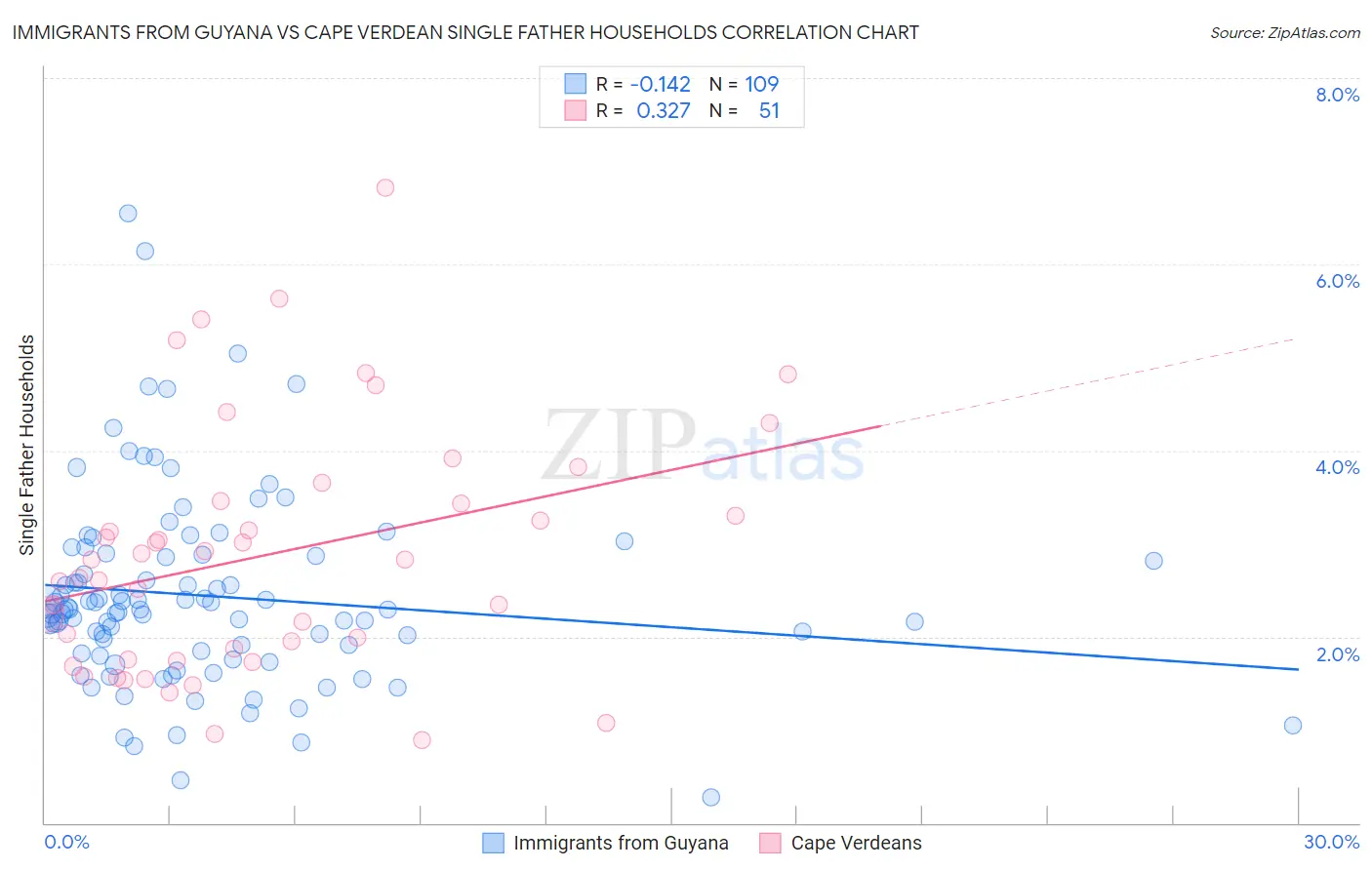 Immigrants from Guyana vs Cape Verdean Single Father Households