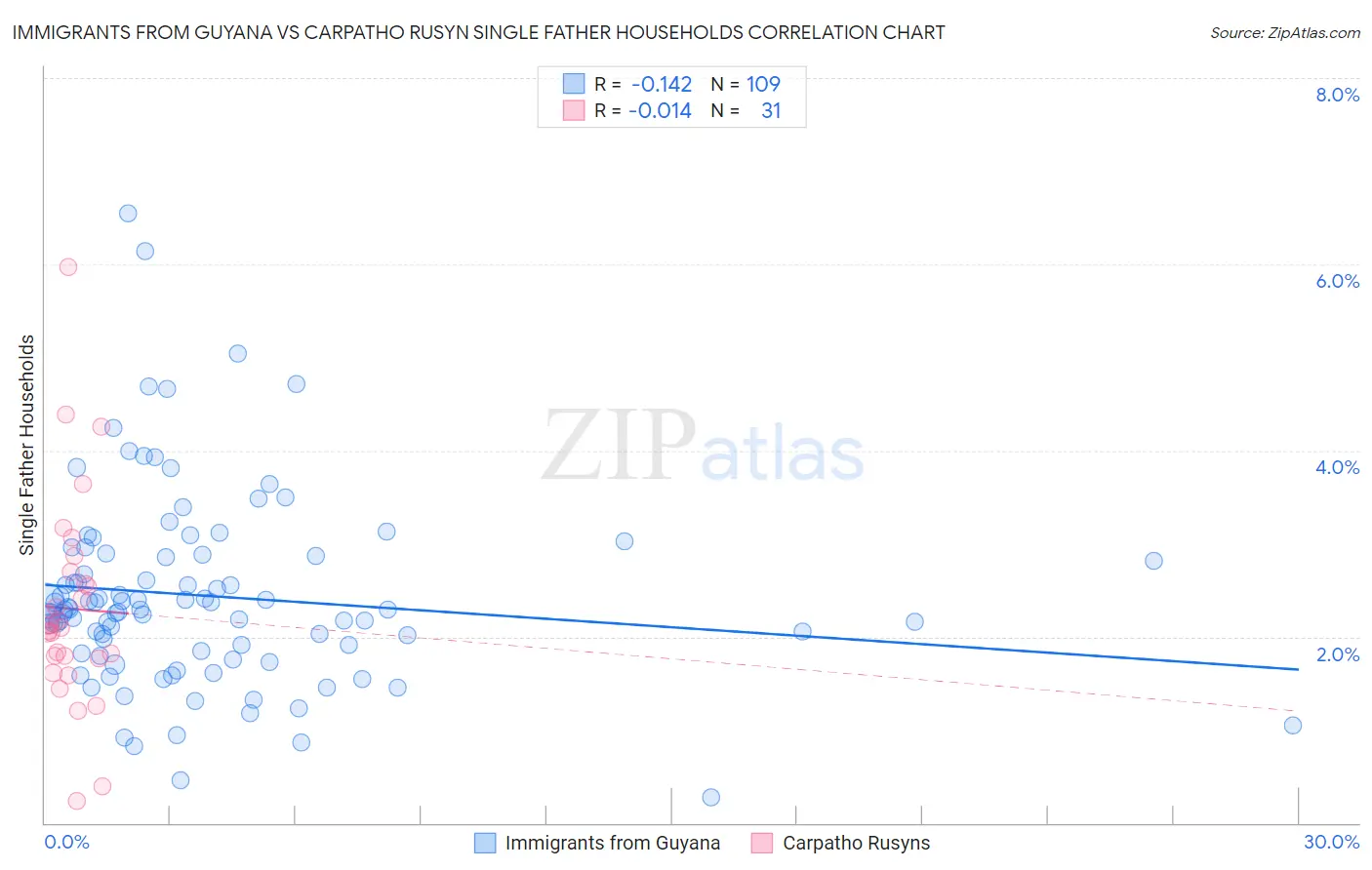 Immigrants from Guyana vs Carpatho Rusyn Single Father Households
