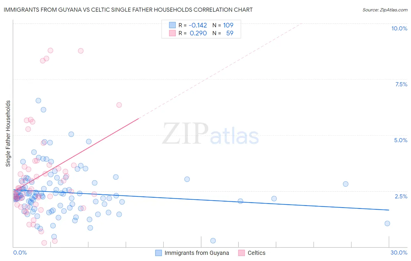 Immigrants from Guyana vs Celtic Single Father Households