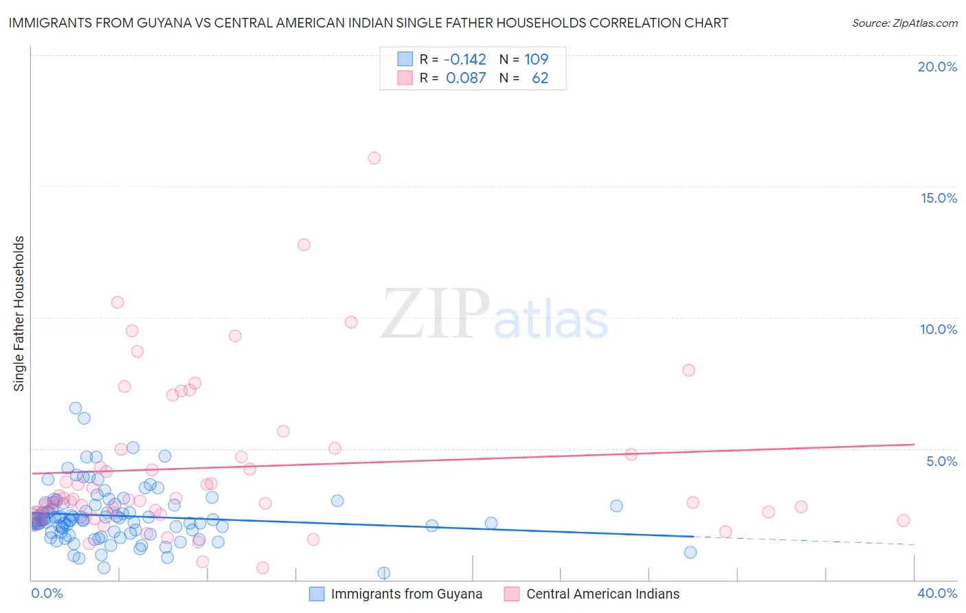 Immigrants from Guyana vs Central American Indian Single Father Households