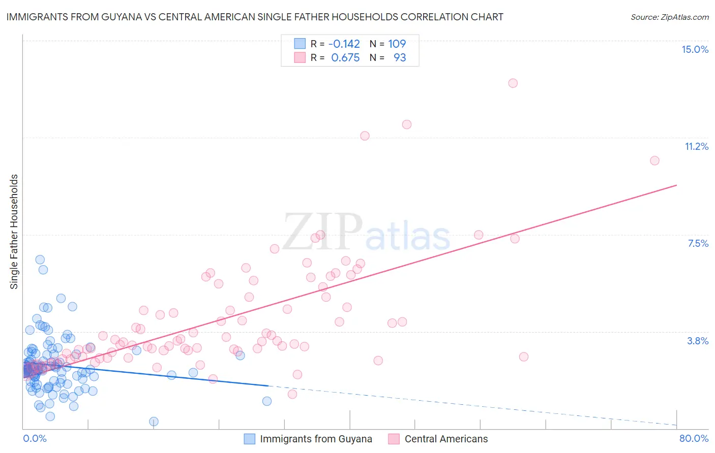 Immigrants from Guyana vs Central American Single Father Households