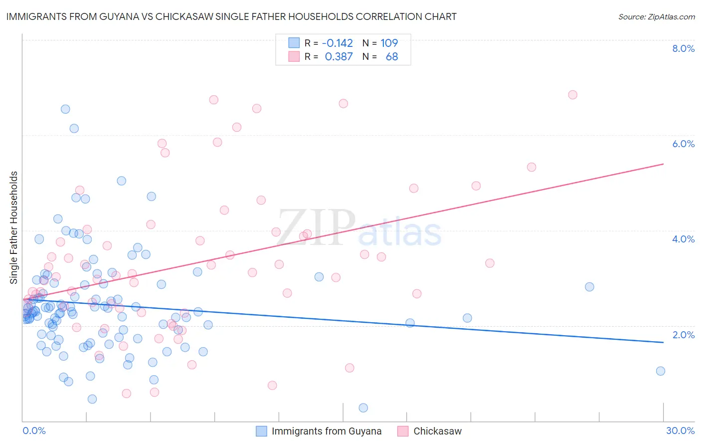 Immigrants from Guyana vs Chickasaw Single Father Households