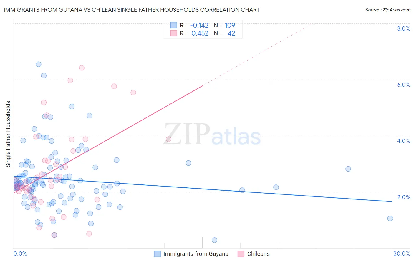 Immigrants from Guyana vs Chilean Single Father Households