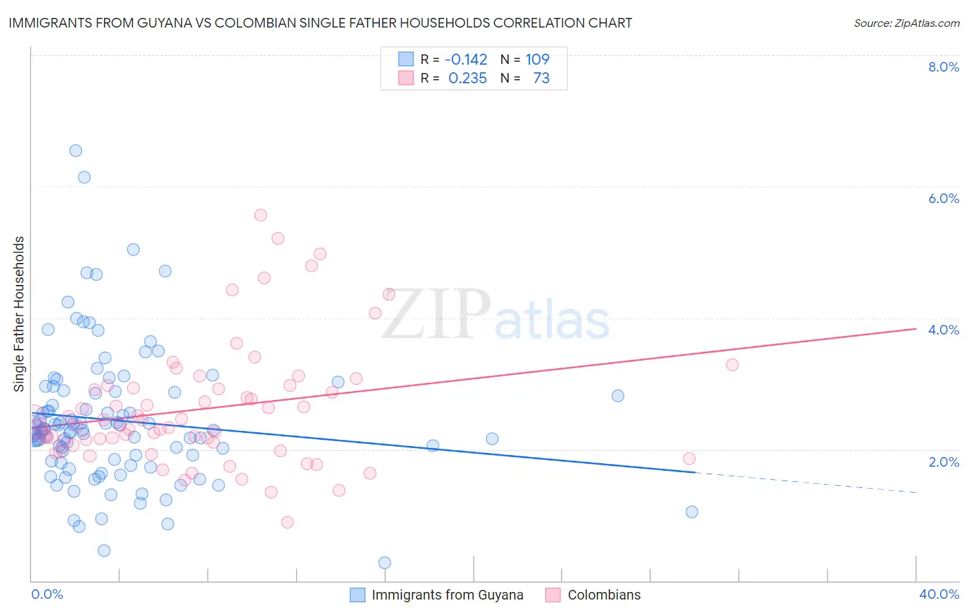 Immigrants from Guyana vs Colombian Single Father Households