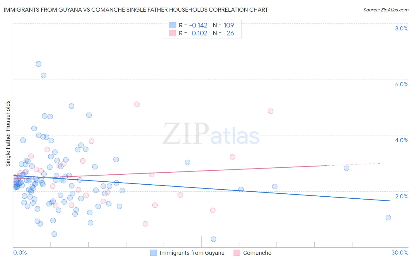 Immigrants from Guyana vs Comanche Single Father Households