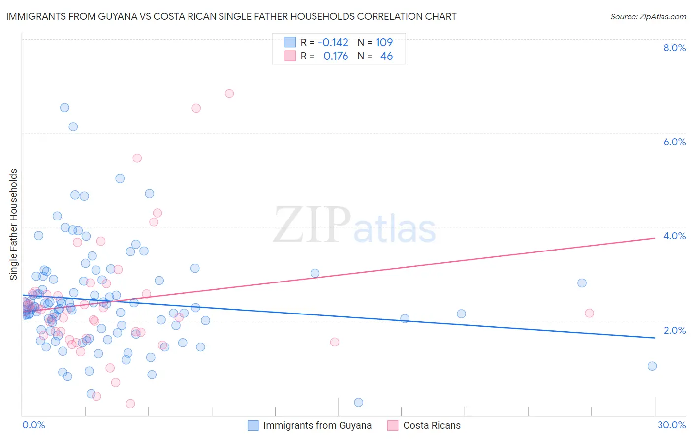 Immigrants from Guyana vs Costa Rican Single Father Households