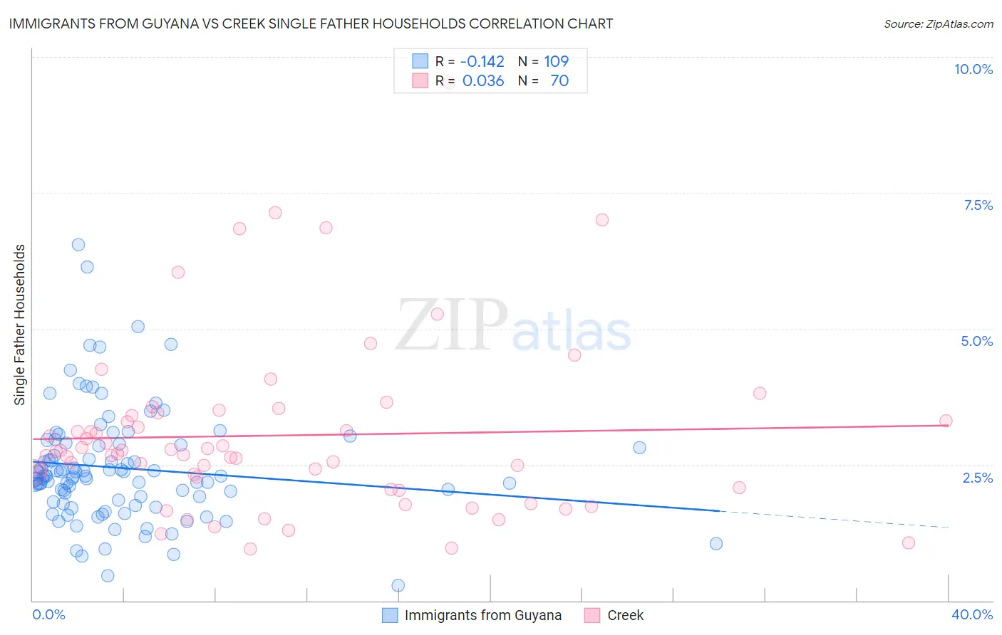 Immigrants from Guyana vs Creek Single Father Households