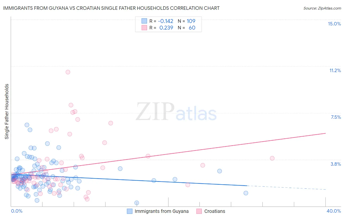 Immigrants from Guyana vs Croatian Single Father Households