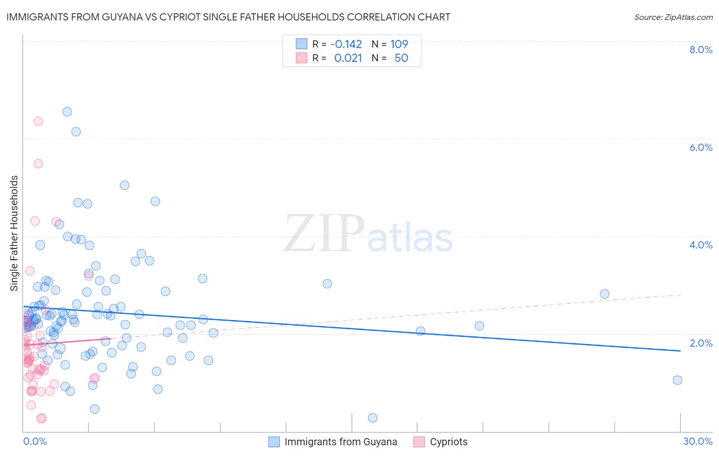 Immigrants from Guyana vs Cypriot Single Father Households