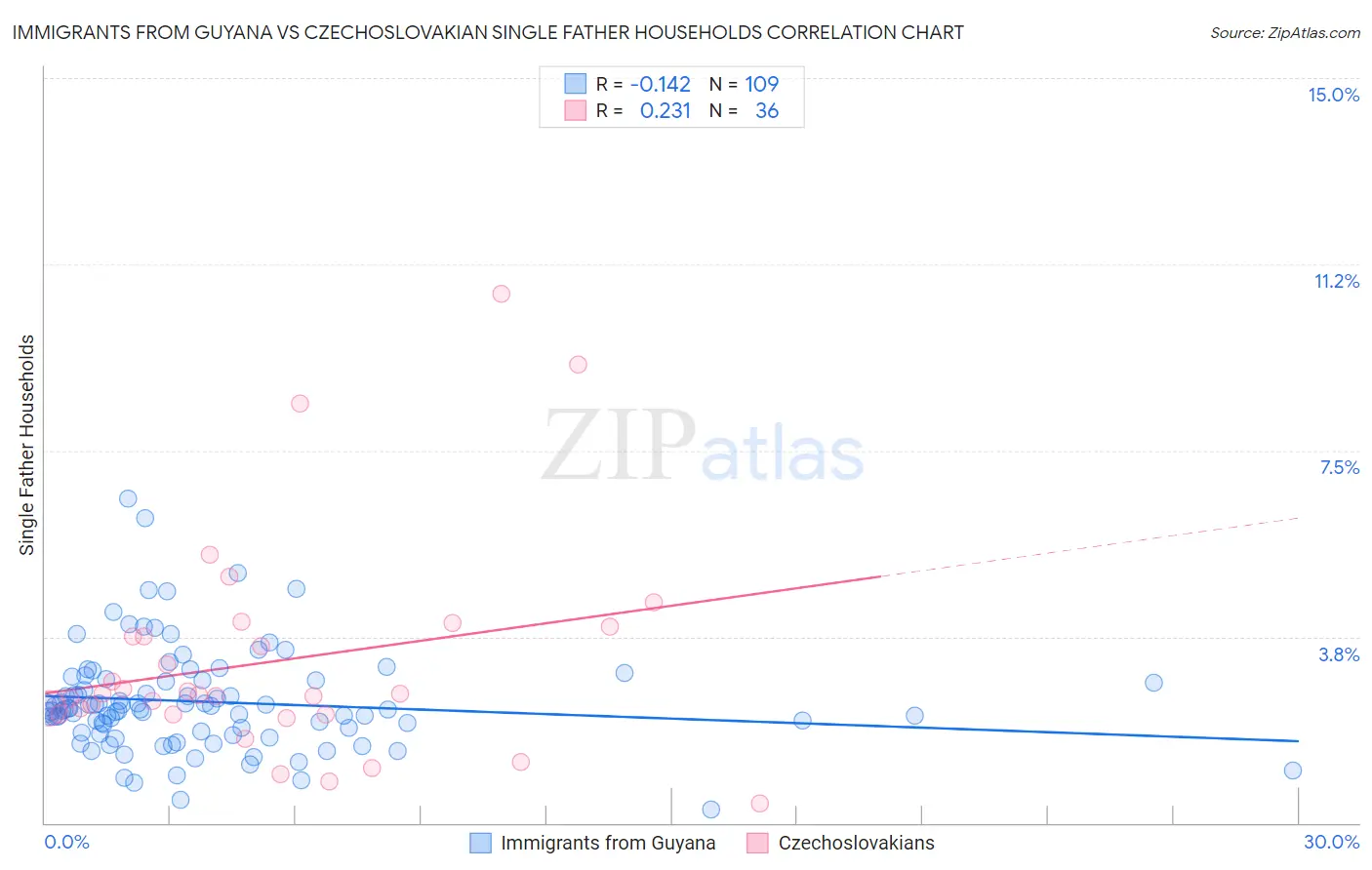Immigrants from Guyana vs Czechoslovakian Single Father Households