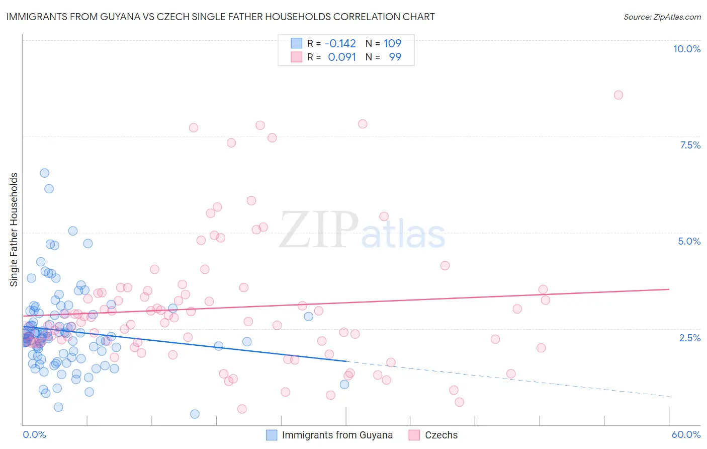 Immigrants from Guyana vs Czech Single Father Households