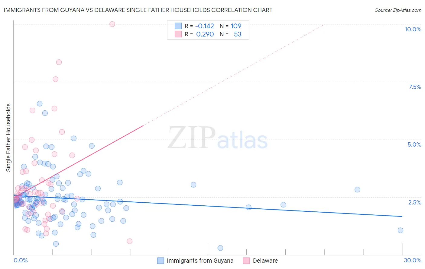 Immigrants from Guyana vs Delaware Single Father Households