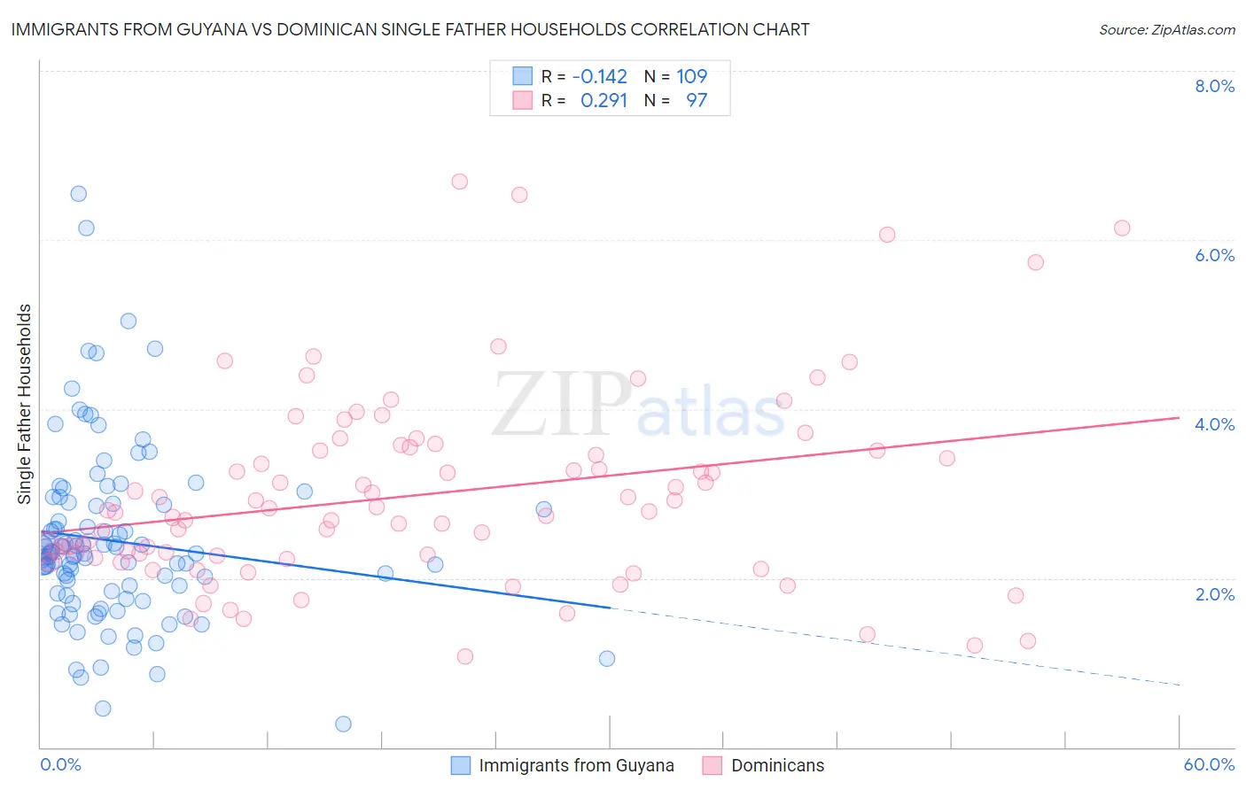 Immigrants from Guyana vs Dominican Single Father Households
