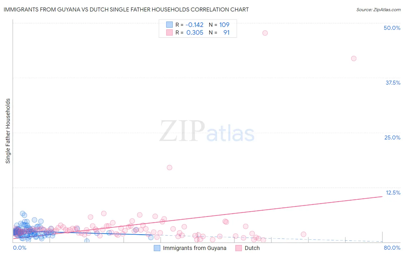 Immigrants from Guyana vs Dutch Single Father Households