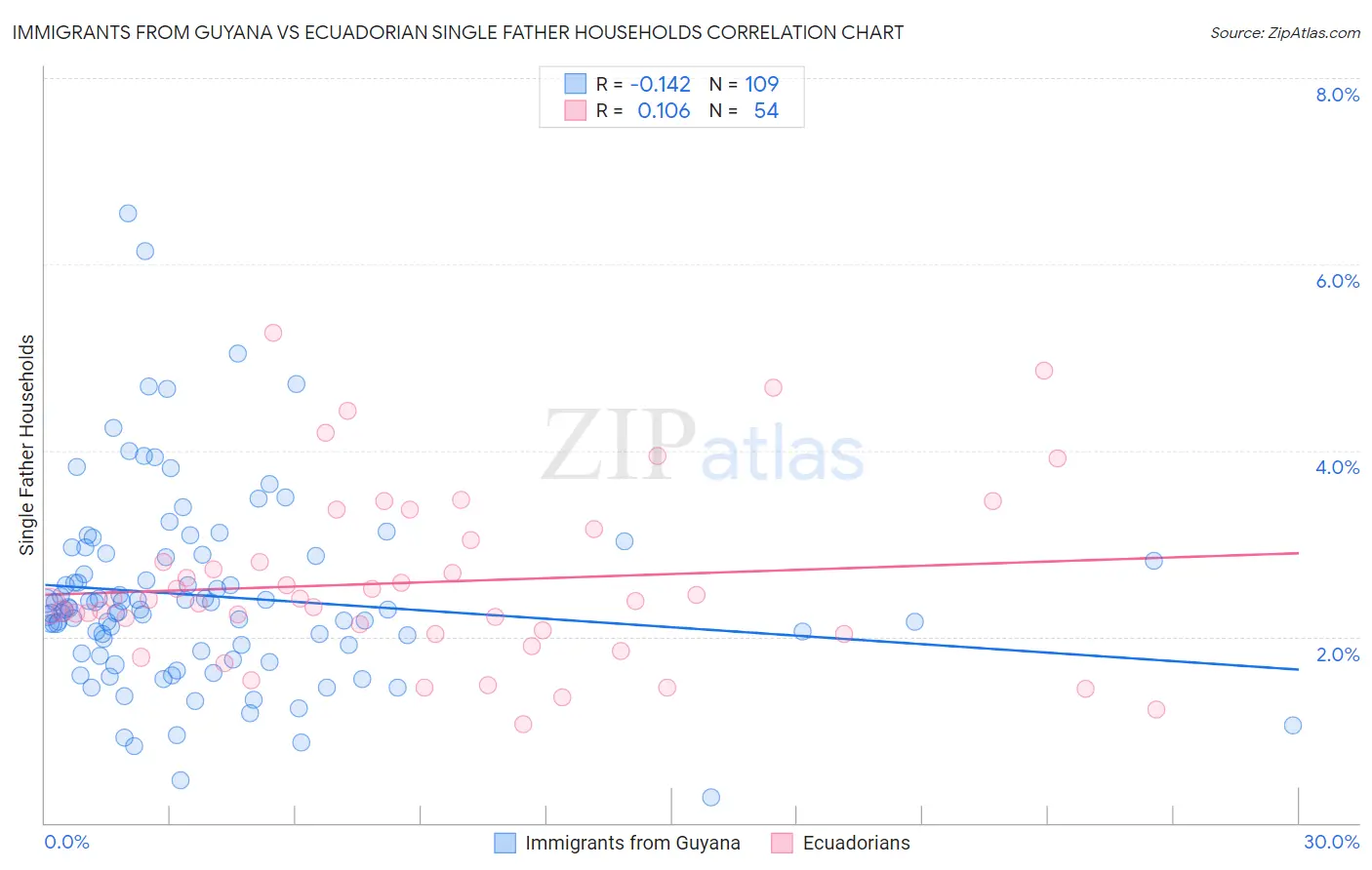 Immigrants from Guyana vs Ecuadorian Single Father Households