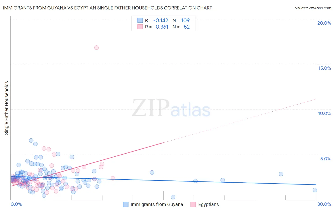 Immigrants from Guyana vs Egyptian Single Father Households