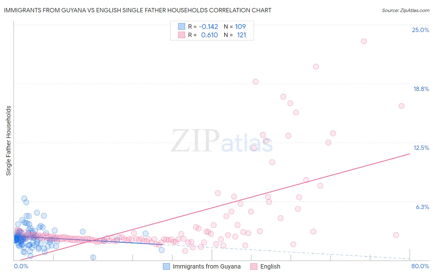 Immigrants from Guyana vs English Single Father Households